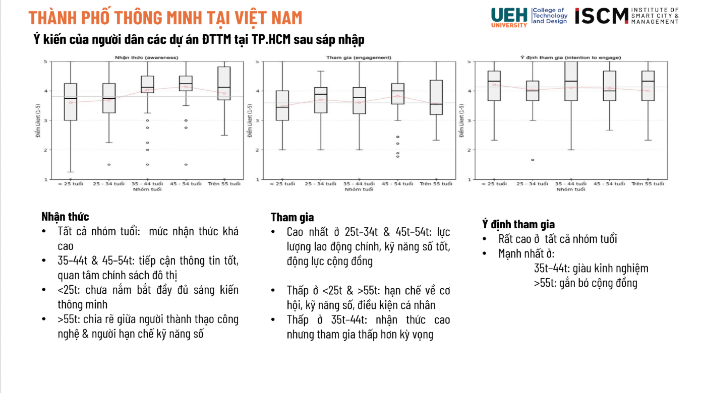 Khảo sát nhận thức của Link Đăng Nhập PG88 Chính Thức 2026 TP. Hồ Chí Minh trước và sau sáp nhập của&nbsp;Nhóm tác giả Đại học Link Trang Chủ PG88.Com Mới #2026 TP. Hồ Chí Minh. Ảnh: UEH