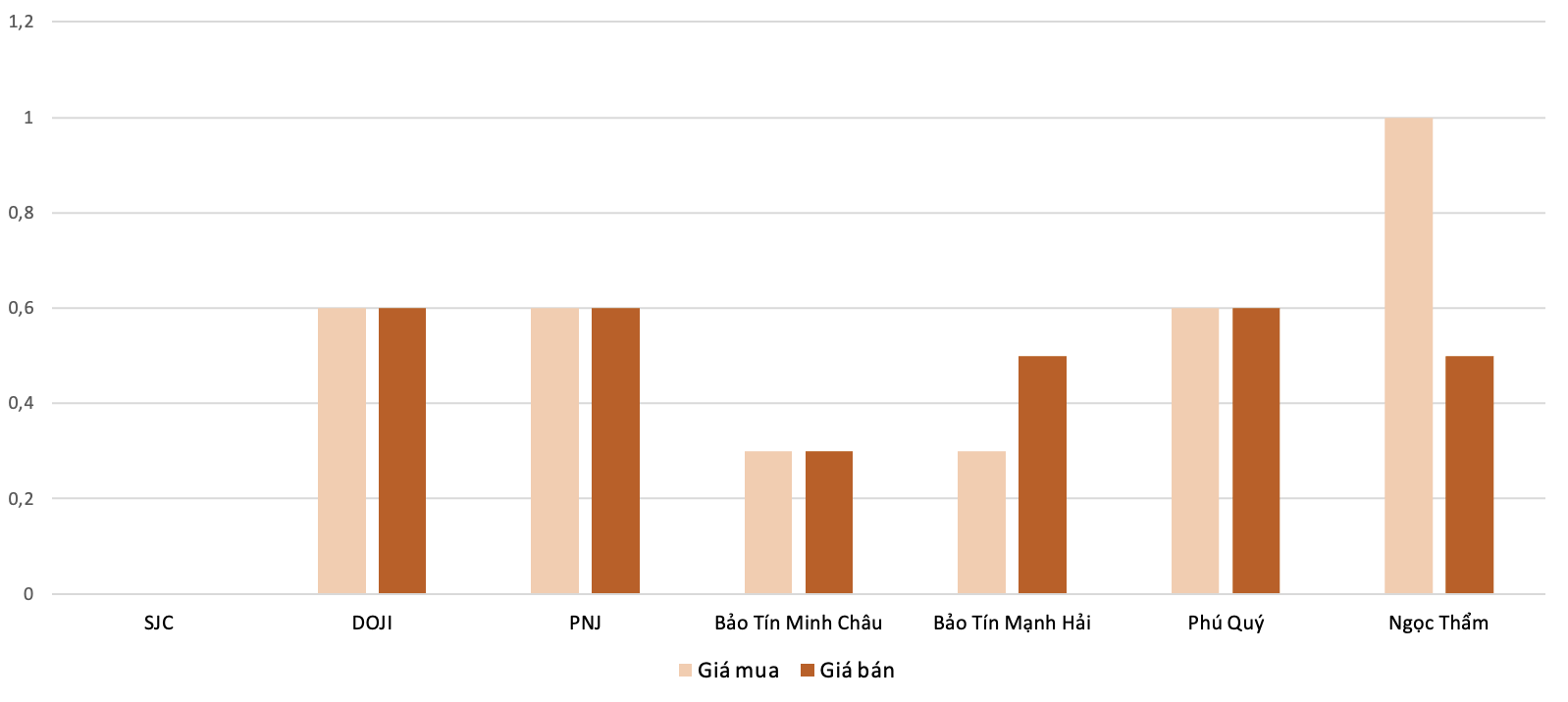 Mức độ tăng, giảm giá mua,bán vàng nhẫn trong phiên 30/10 so với phiên 31/10.&nbsp;Nguồn: 6PG88VN tổng hợp và tính toán