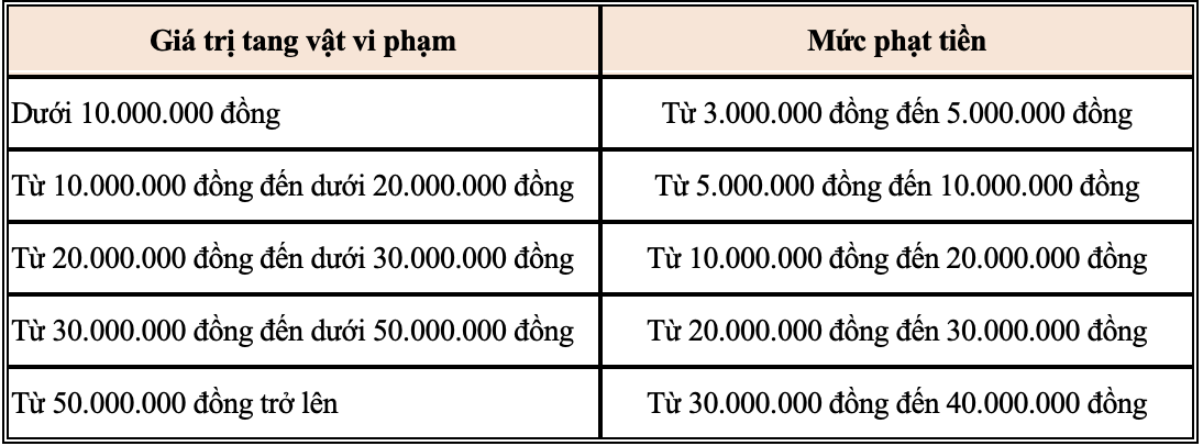 Mức xử phạt đối với&nbsp;việc bán hàngtại cửa hàng miễn thuế nhưng không dán tem “VIETNAM DUTY NOT PAID”. Nguồn: Dự thảo Nghị định về xử phạt vi phạm hành chính trong lĩnh vực hải quan