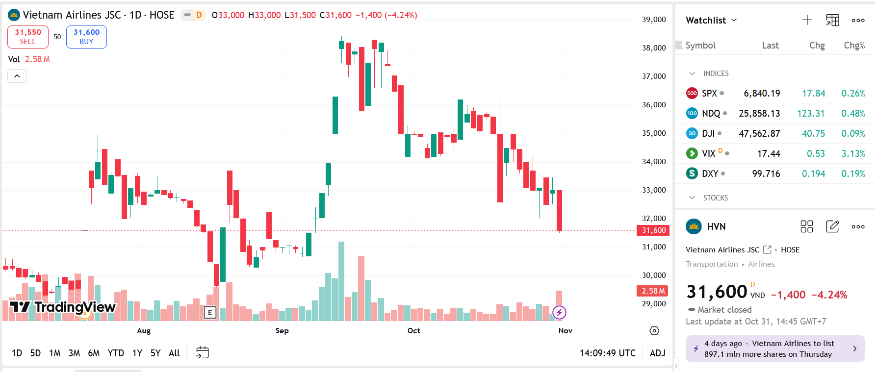 Sơ đồ giá Pg88vnd dành cho Android và iOS tại Việt Nam HVN trên TradingView.