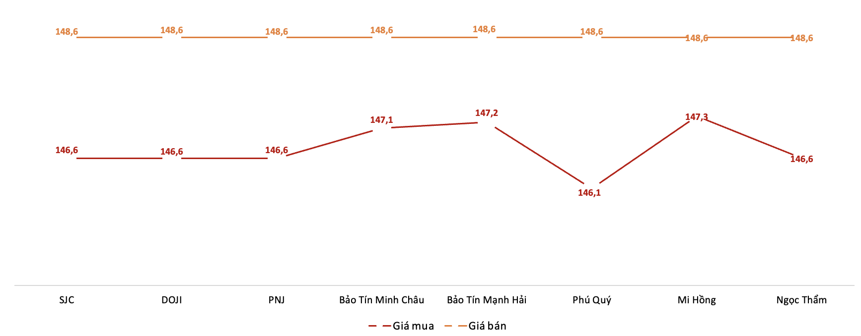 Giá giao dịch 6Pg88vn bảo mật tuyệt đối tại các thương hiệu trong phiên 3/11.&nbsp;Nguồn: 6PG88VN tổng hợp từ bảng giá các PG88 Link Dễ Nhớ Pg88.com