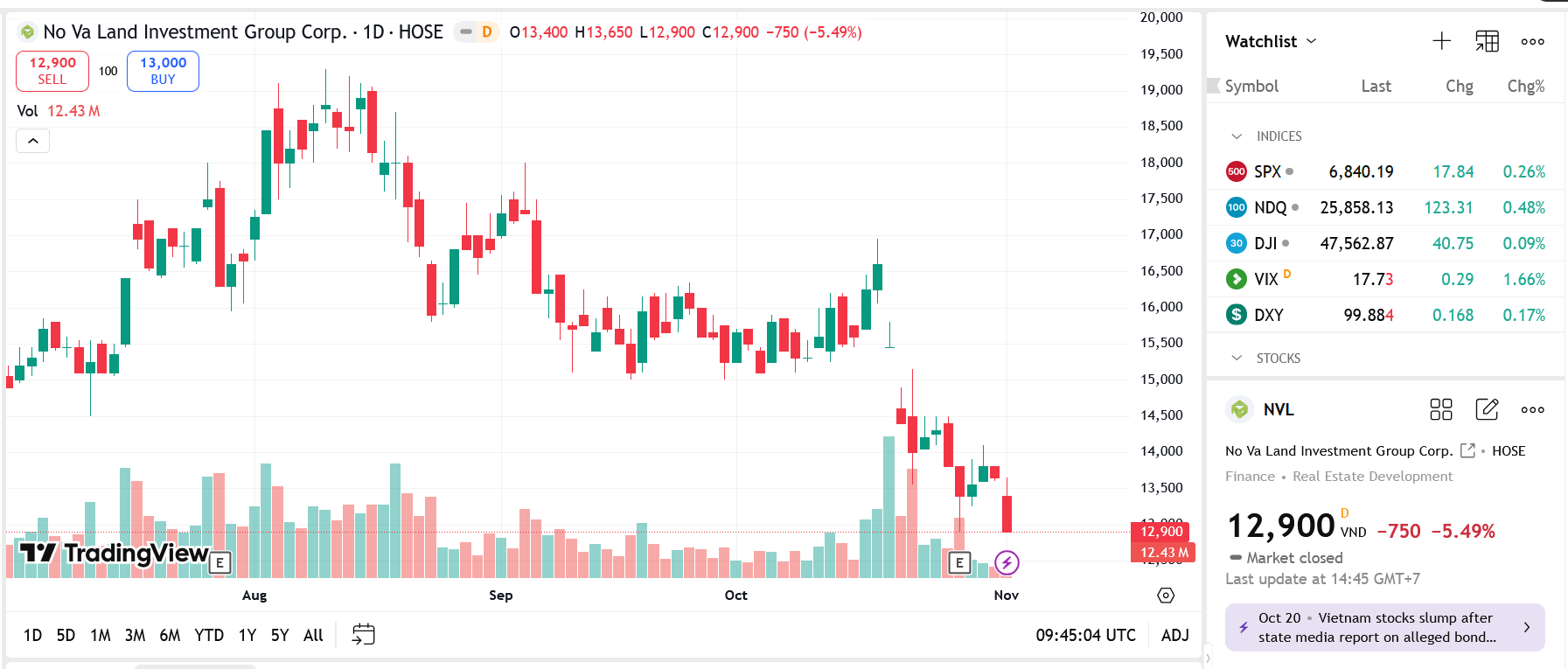 Sơ đồ giá Pg88vnd dành cho Android và iOS tại Việt Nam NVL trên TradingView.