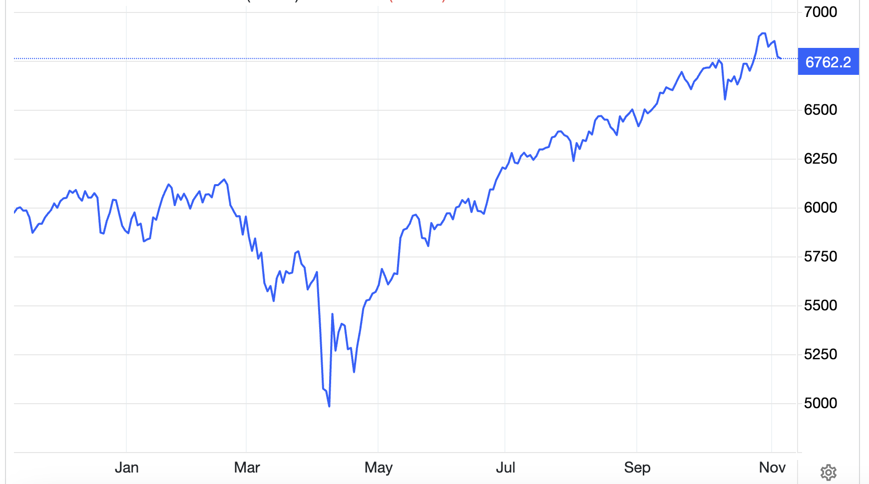 Chỉ số S&P 500 của 6PG88 link đăng nhập Mỹ trong 1 năm qua - Nguồn: Trading Economics.