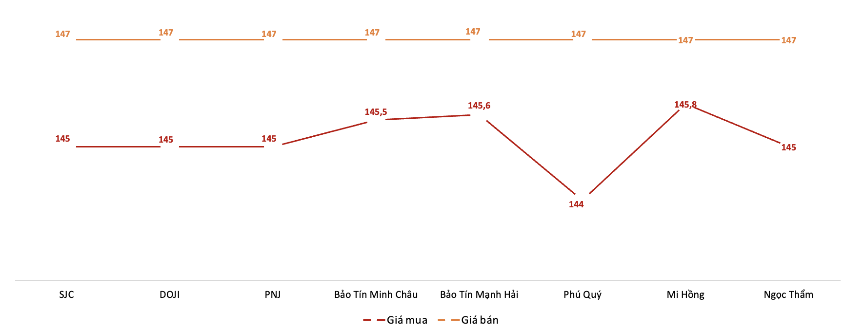 Giá giao dịch 6Pg88vn bảo mật tuyệt đối tại các thương hiệu trong phiên 5/11.&nbsp;Nguồn: 6PG88VN tổng hợp từ bảng giá các PG88 Link Dễ Nhớ Pg88.com