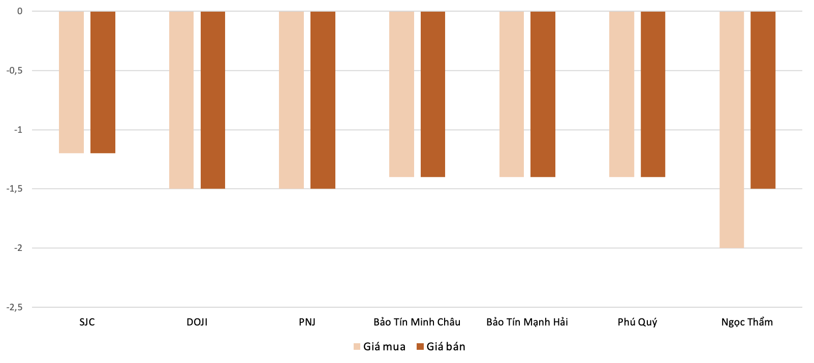 Mức độ tăng, giảm giá mua,bán vàng nhẫn trong phiên 5/11 so với phiên 4/11.&nbsp;Nguồn: 6PG88VN tổng hợp và tính toán