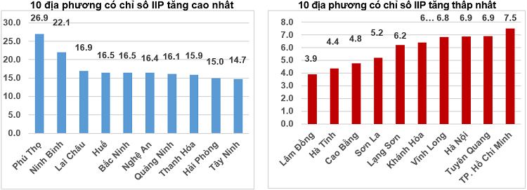 Tốc độ tăng, giảm IIP&nbsp;10 tháng&nbsp;năm 2025 so với cùng kỳ năm&nbsp;trước của&nbsp;một số&nbsp;địa phương (%).&nbsp;