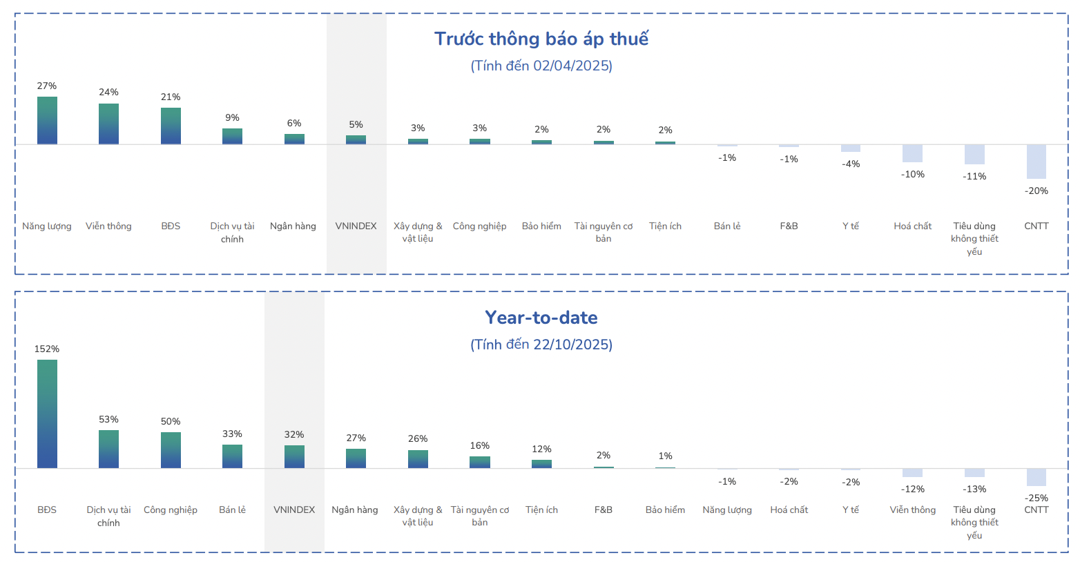 &nbsp; &nbsp; &nbsp; &nbsp; &nbsp; &nbsp; &nbsp; &nbsp; &nbsp; &nbsp; &nbsp; &nbsp; &nbsp; &nbsp; &nbsp; &nbsp; &nbsp; &nbsp; &nbsp; &nbsp; &nbsp; &nbsp; &nbsp;Hiệu suất các nhóm ngành so với VN-Index.&nbsp;