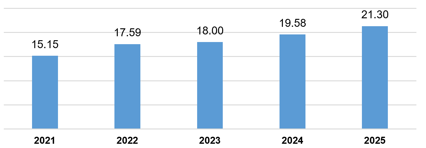 Giải ngân vốn Pg88vn Trang Chủ Chính Thức trực tiếp nước ngoài 10 tháng giai đoạn 2021-2025 (tỷ USD).