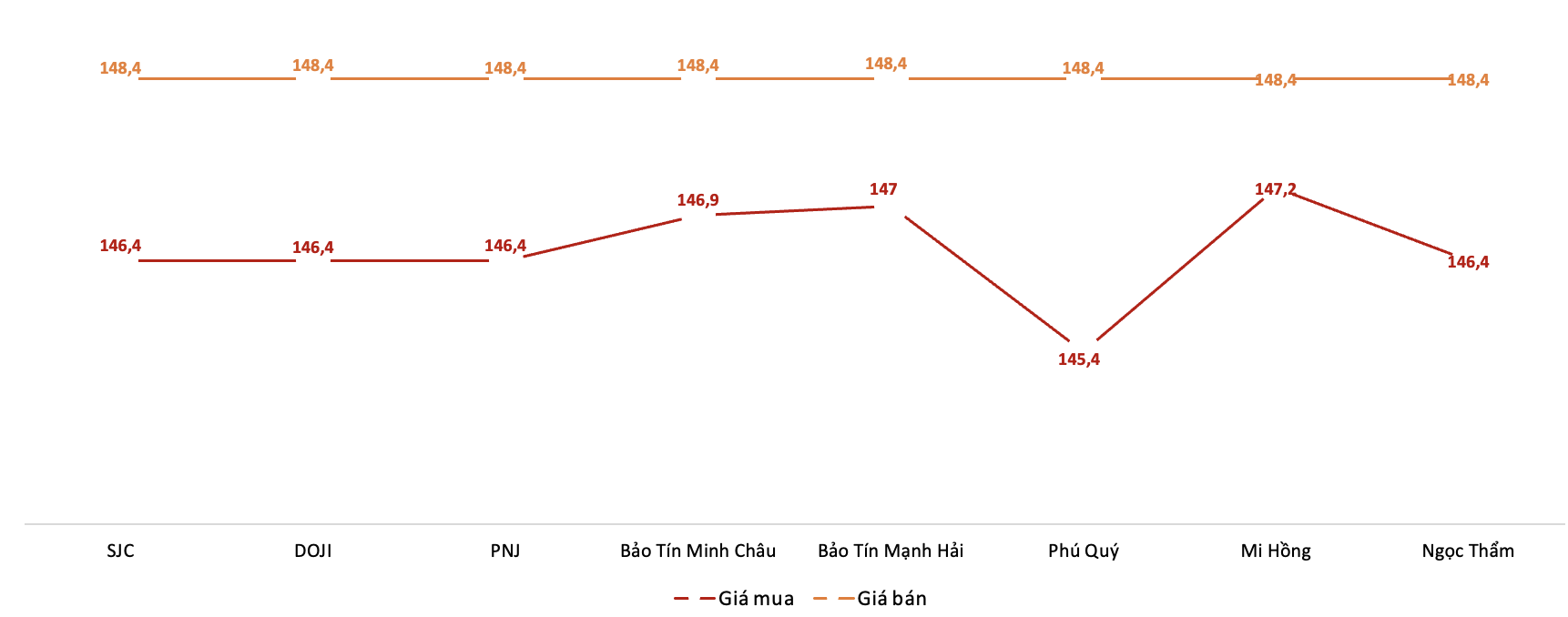 Giá giao dịch 6Pg88vn bảo mật tuyệt đối tại các thương hiệu trong phiên 6/11.&nbsp;Nguồn: 6PG88VN tổng hợp từ bảng giá các PG88 Link Dễ Nhớ Pg88.com