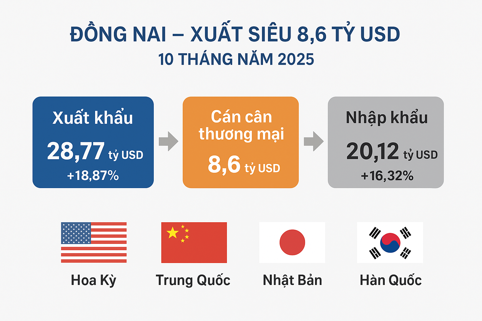 Đồng Nai tiếp tục là địa phương dẫn đầu cả nước về xuất siêu với 8,6 tỷ USD trong 10 tháng đầu năm 2025