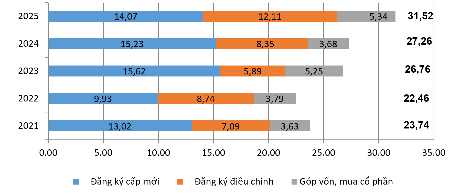 10 tháng thu hút hơn 31,5 tỷ USD vốn Pg88vn Trang Chủ Chính Thức nước ngoài