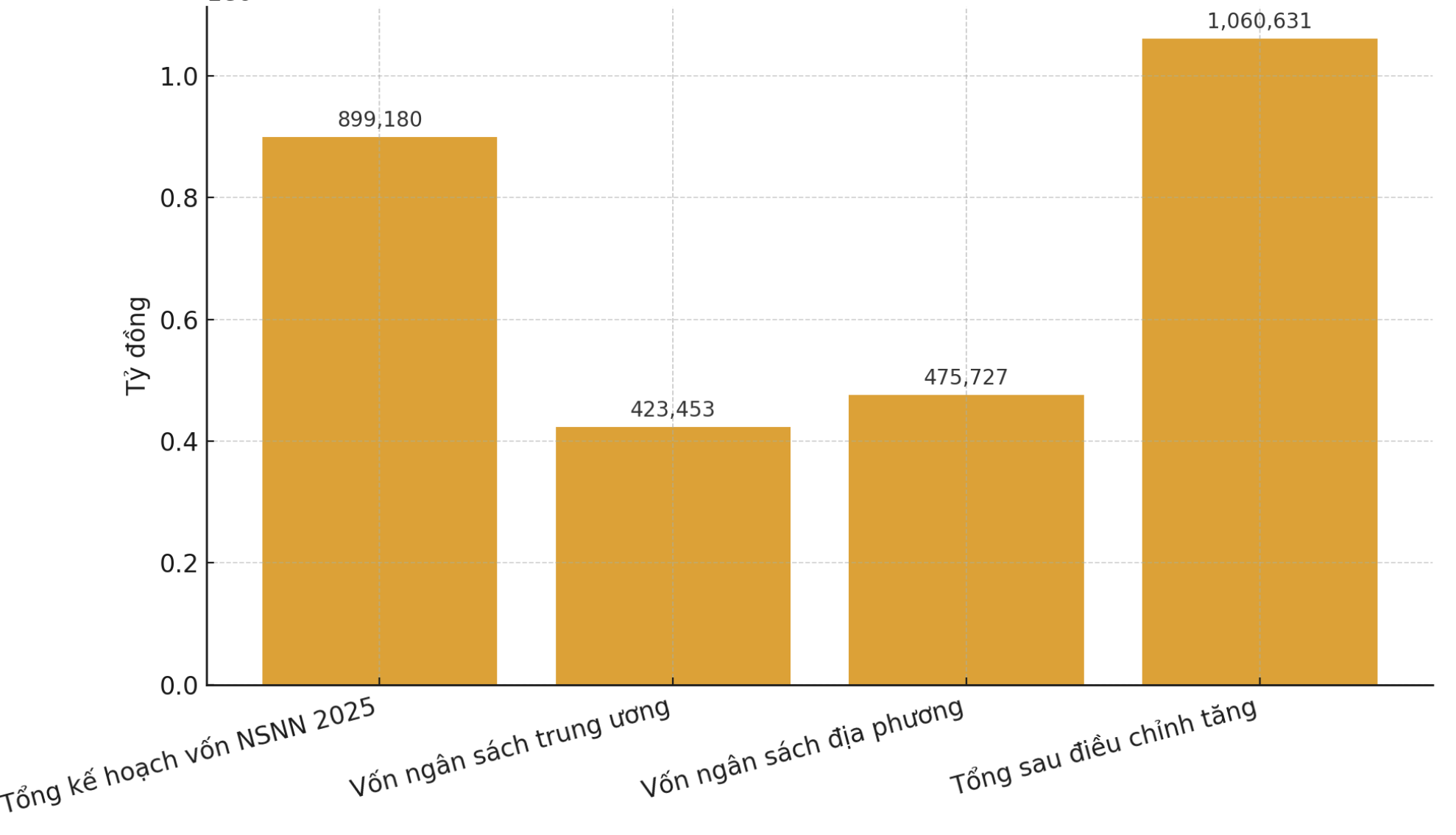 Tổng kế hoạch vố Pg88vn Trang Chủ Chính Thức công năm 2025. Nguồn: Bộ Pg88hi tỷ lệ thưởng hấp dẫn