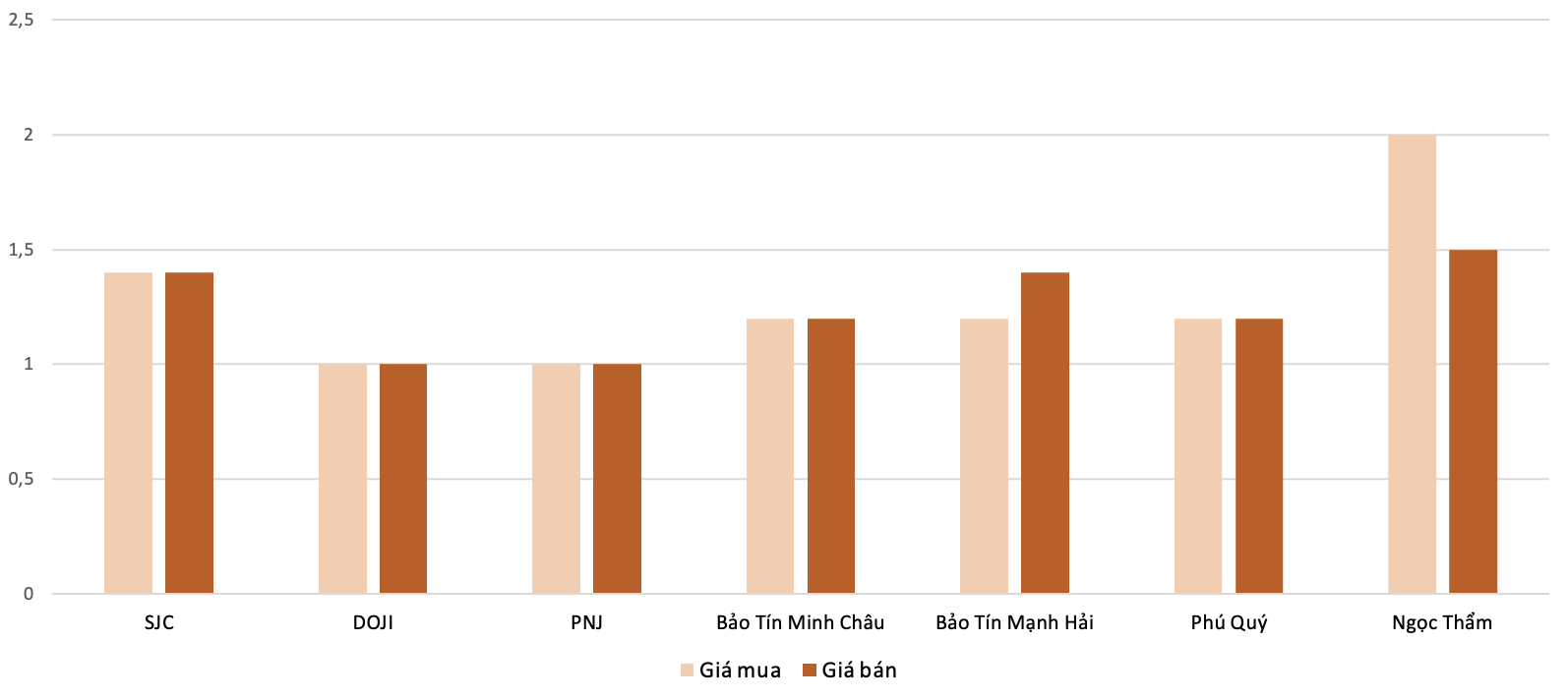 Mức độ tăng, giảm giá mua,bán vàng nhẫn trong phiên 8/11 so với phiên 10/11.&nbsp;Nguồn: 6PG88VN tổng hợp và tính toán
