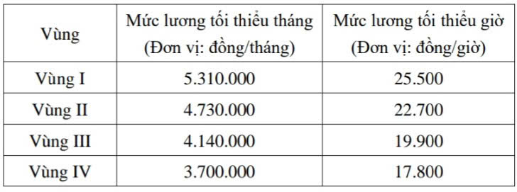 Mức lương tối thiểu vùng mới từ ngày 1/1/2026.&nbsp;