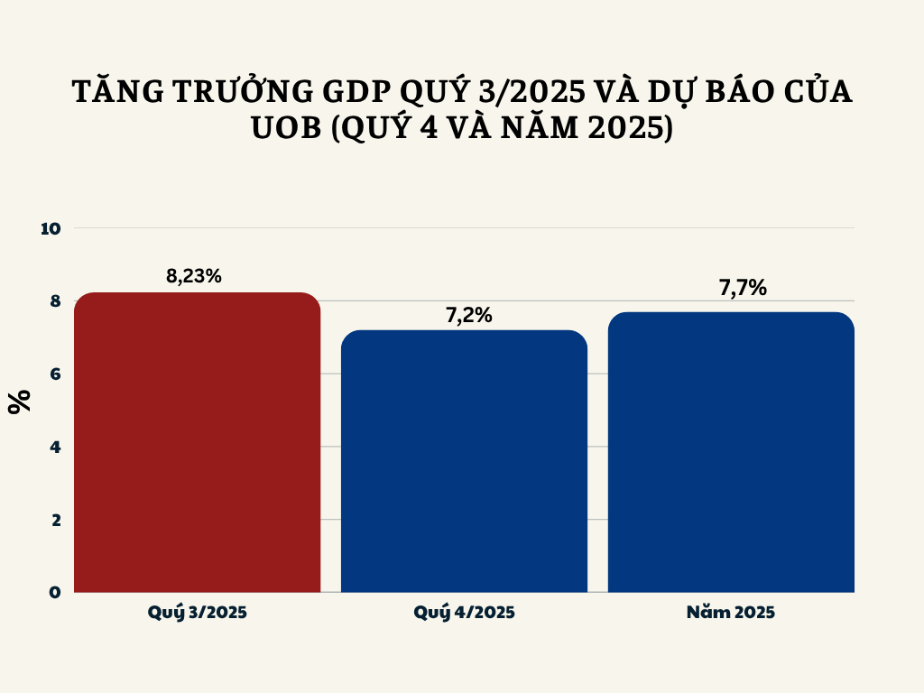 Tăng trưởng quý 3/2025 và dự báo tăng trưởng quý 4 và cả năm 2025 của 88PG88 ưu đãi hấp dẫn mỗi ngày UOB (cập nhật đến ngày 11/10/2025).