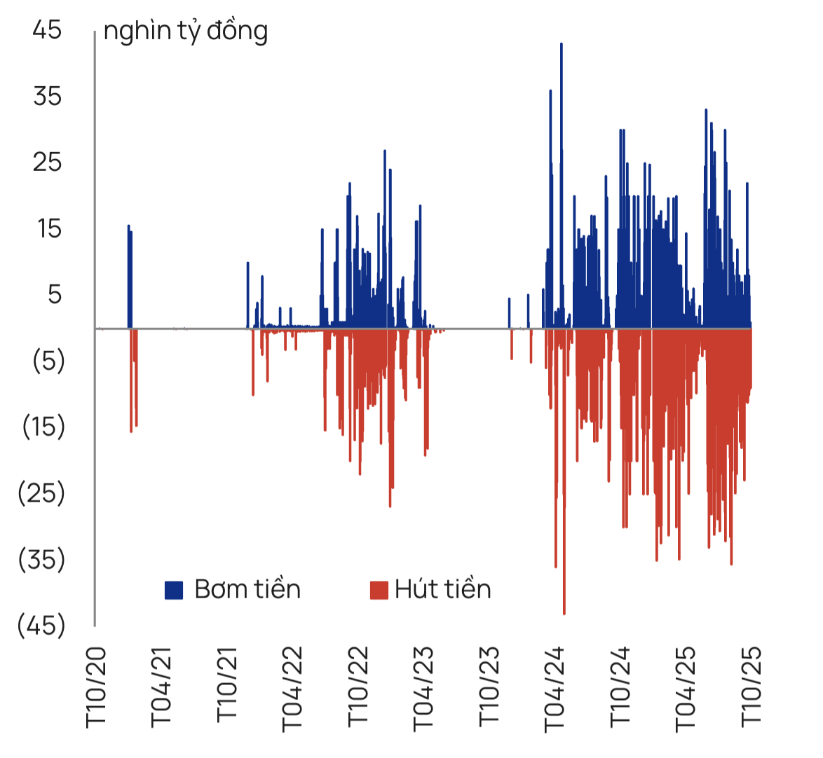 Diễn biến bơm/hút ròng của 88PG88 ưu đãi hấp dẫn mỗi ngày Nhà nước (Nguồn: Bloomberg, VietCap)