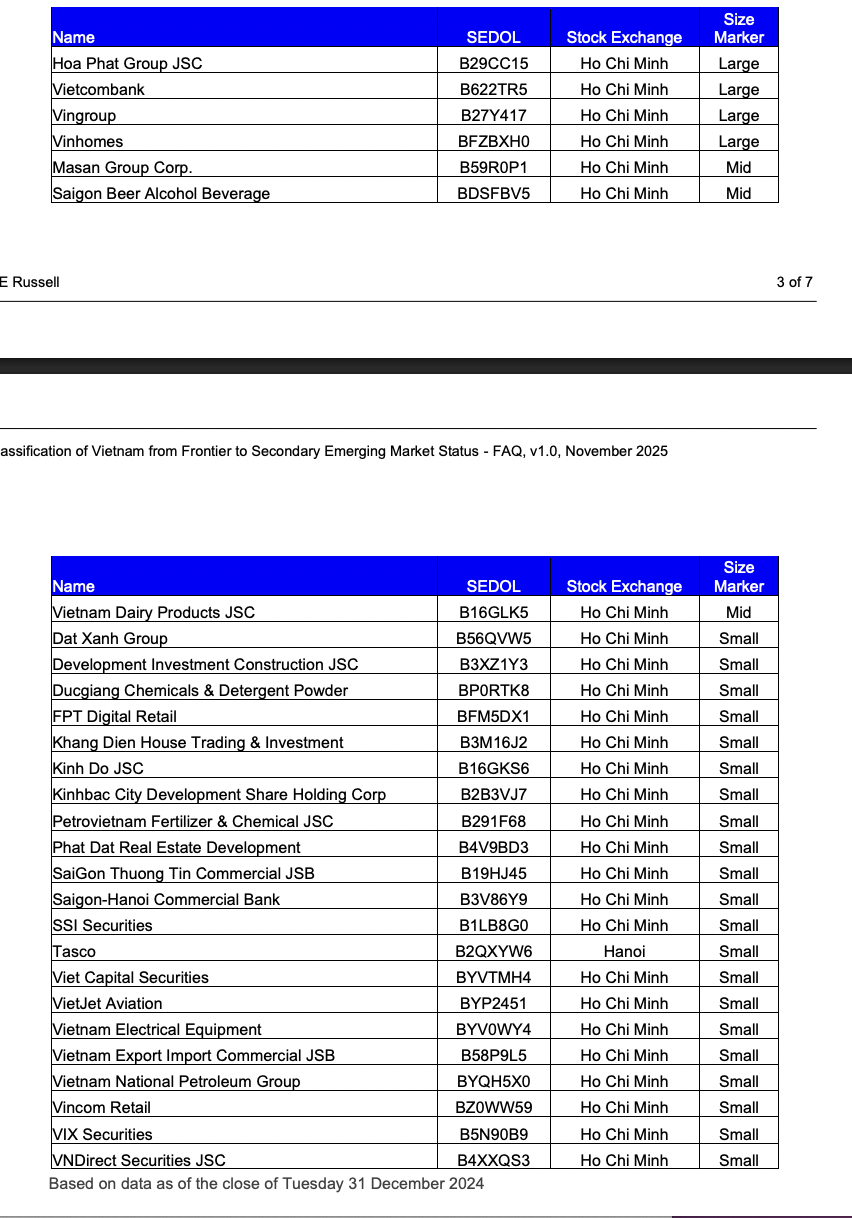 Danh sách 28 cổ phiếu tiềm năng có thể lọt vào các rổ chỉ số do FTSE Russell công bố.