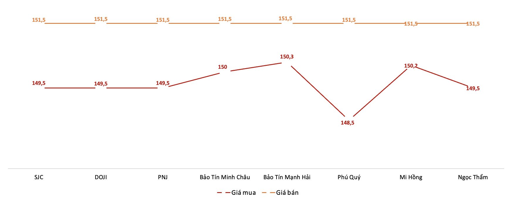 Giá giao dịch 6Pg88vn bảo mật tuyệt đối tại các thương hiệu trong phiên sáng 12/11.&nbsp;Nguồn: 6PG88VN tổng hợp từ bảng giá các doanh nghiệ