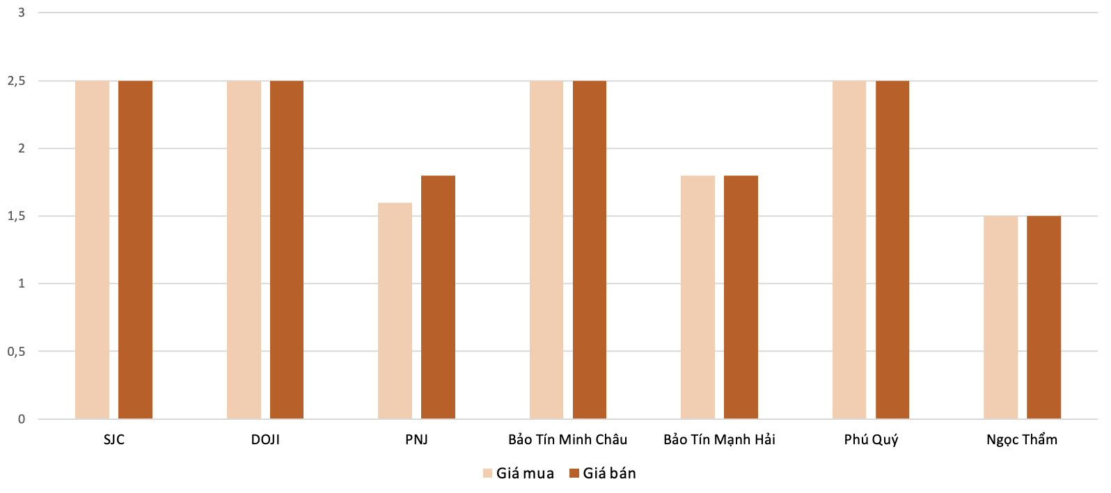 Mức độ tăng, giảm giá mua, bán vàng nhẫn trong phiên 13/11 so với phiên 12/11.&nbsp;Nguồn: 6PG88VN tổng hợp và tính toán.