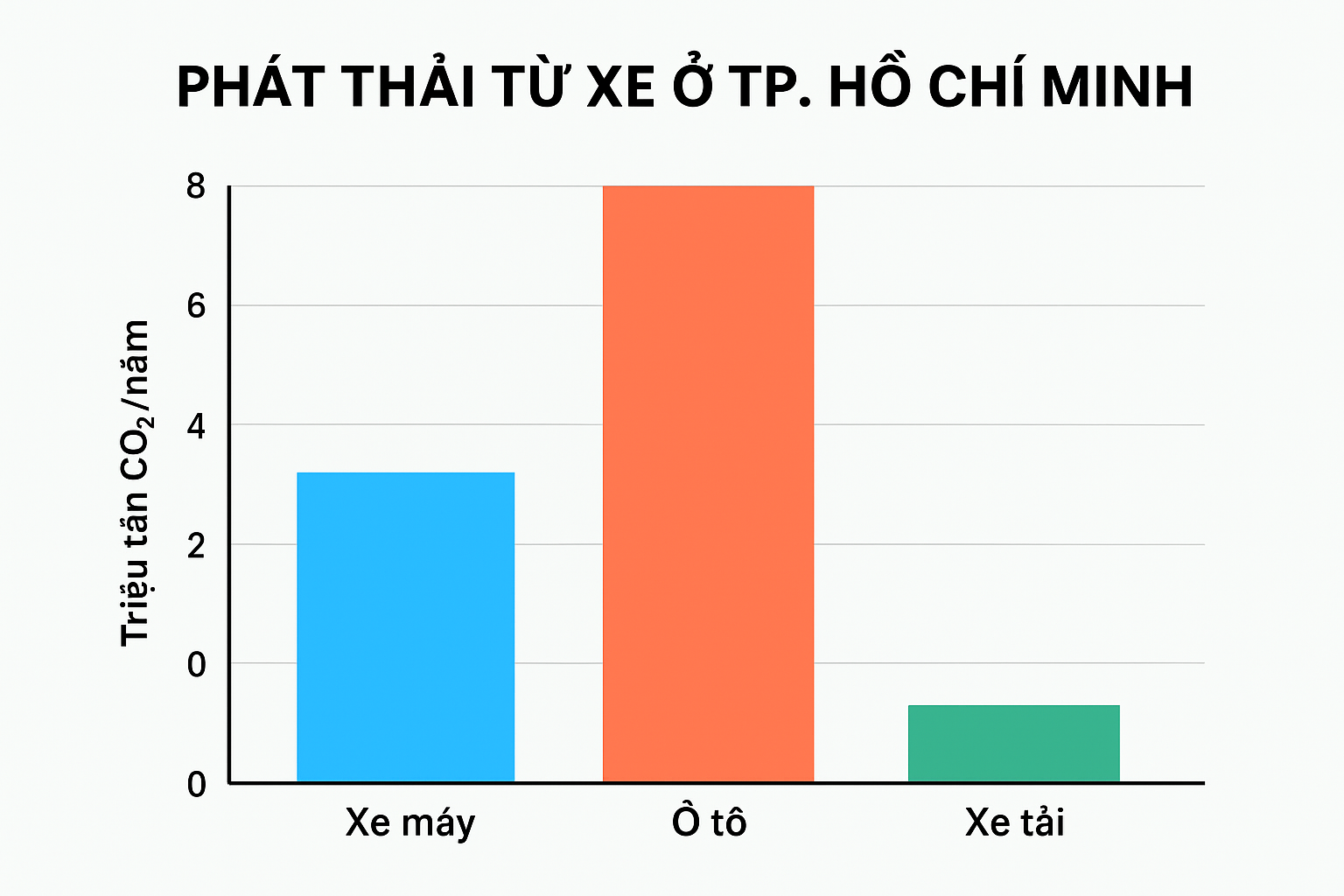 Biểu đồ phát thải theo nhóm phương tiện PG 888 Casino Uy Tín Số 1