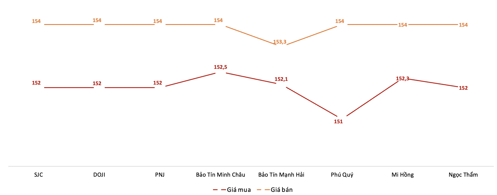 Giá giao dịch 6Pg88vn bảo mật tuyệt đối tại các thương hiệu trong phiên sáng 13/11.&nbsp;Nguồn: 6PG88VN tổng hợp từ bảng giá các PG88 Link Dễ Nhớ Pg88.com.
