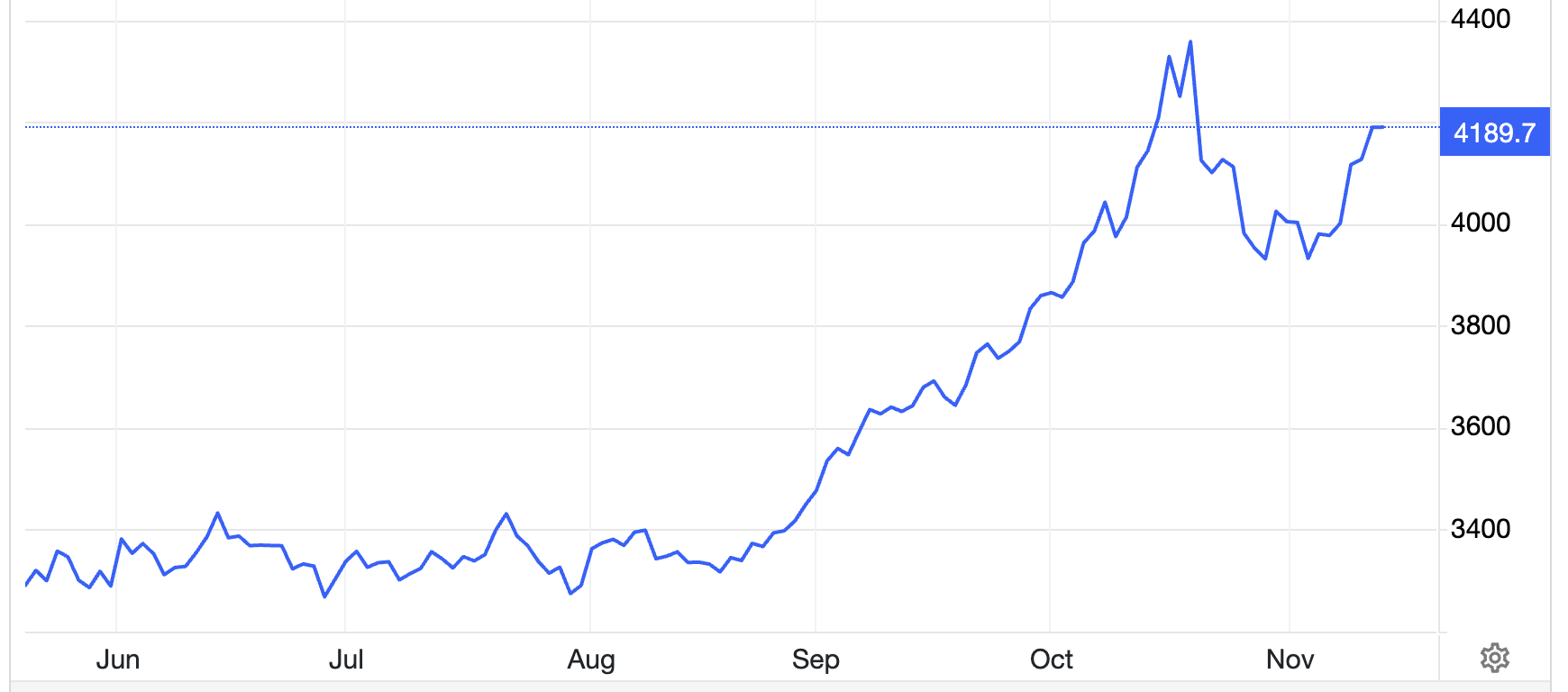 Diễn biến giá vàng thế giới 6 tháng qua. Đơn vị: USD/oz - Nguồn: Trading Economics.