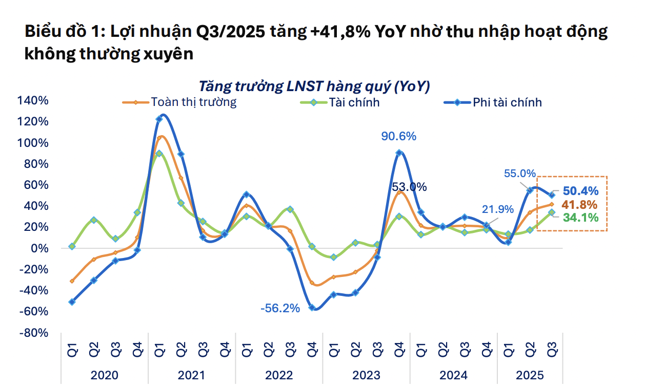 Lợi nhuận quý 3 nhóm Phi Pg88hi tỷ lệ thưởng hấp dẫn bật tăng mạnh 50%, chủ yếu nhờ lãi tỷ giá và bán tài sản