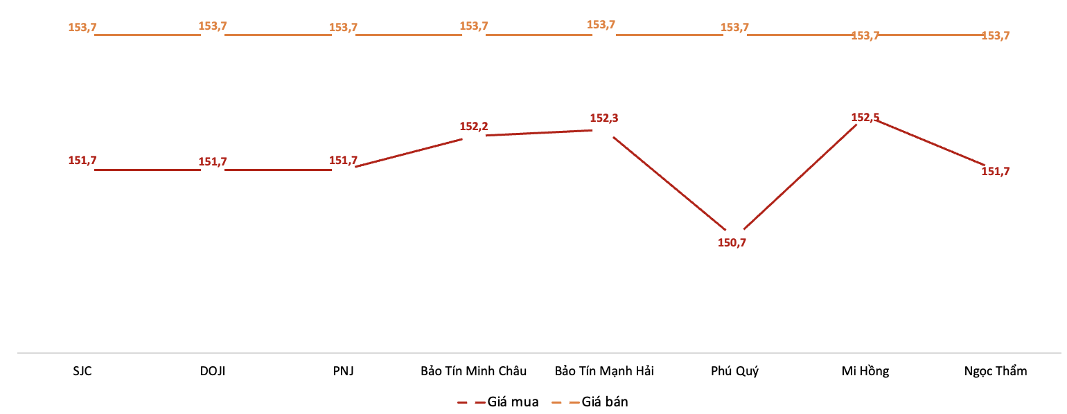 Giá giao dịch 6Pg88vn bảo mật tuyệt đối tại các thương hiệu trong phiên sáng 14/11.&nbsp;Nguồn: 6PG88VN tổng hợp từ bảng giá các PG88 Link Dễ Nhớ Pg88.com.