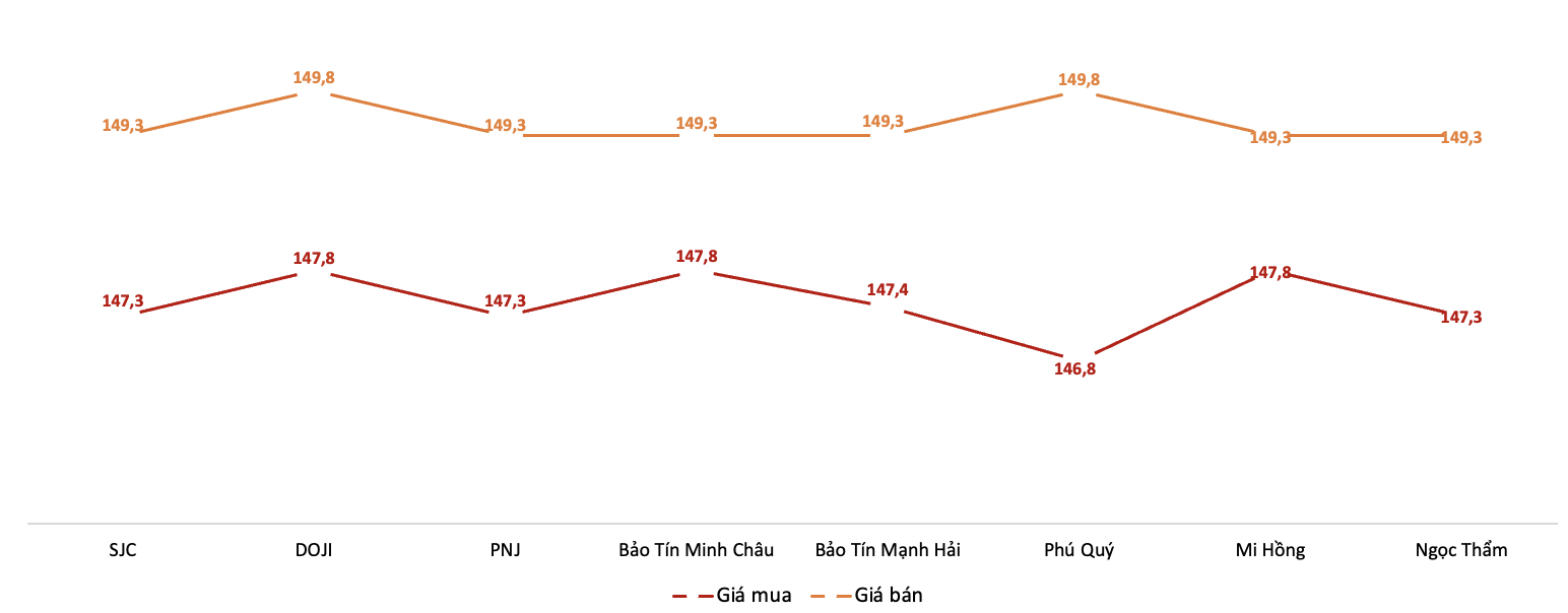 Giá giao dịch 6Pg88vn bảo mật tuyệt đối tại các thương hiệu trong phiên 18/11.&nbsp;Nguồn: 6PG88VN tổng hợp từ bảng giá các PG88 Link Dễ Nhớ Pg88.com