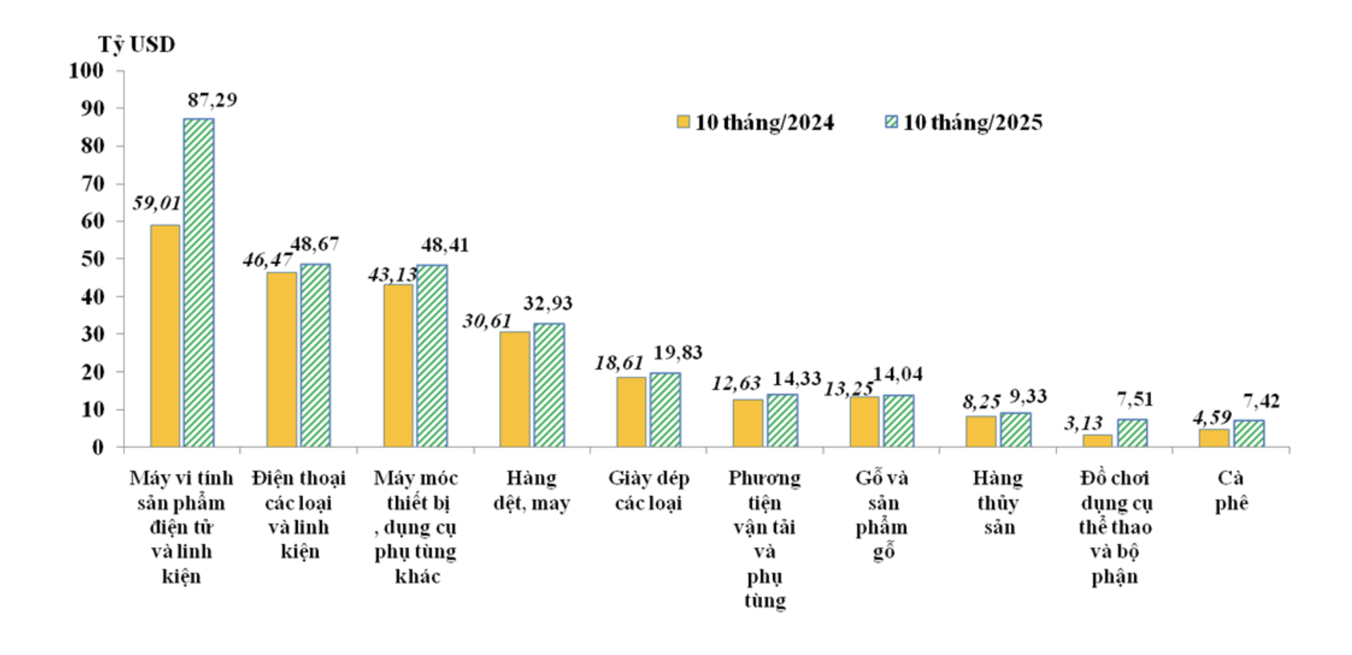 10 nhóm hàng Pg88vnd link khuyến  lớn nhất của Việt Nam&nbsp;trong 10 tháng/2024 và 10 tháng/2025 - Nguồn: Cục Hải quan.&nbsp;