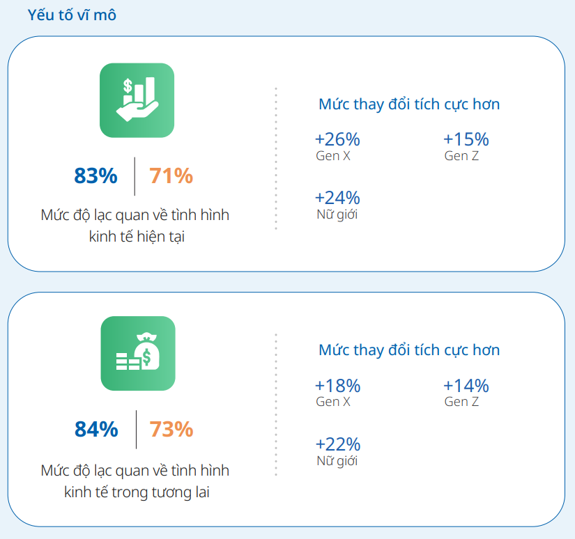 Từ góc độ vĩ mô, mức độ lạc quan về tình hình Link Trang Chủ PG88.Com Mới #2026 hiện tại và tương lai ghi nhận sự gia tăng so với năm 2024 - Nguồn: UOB.