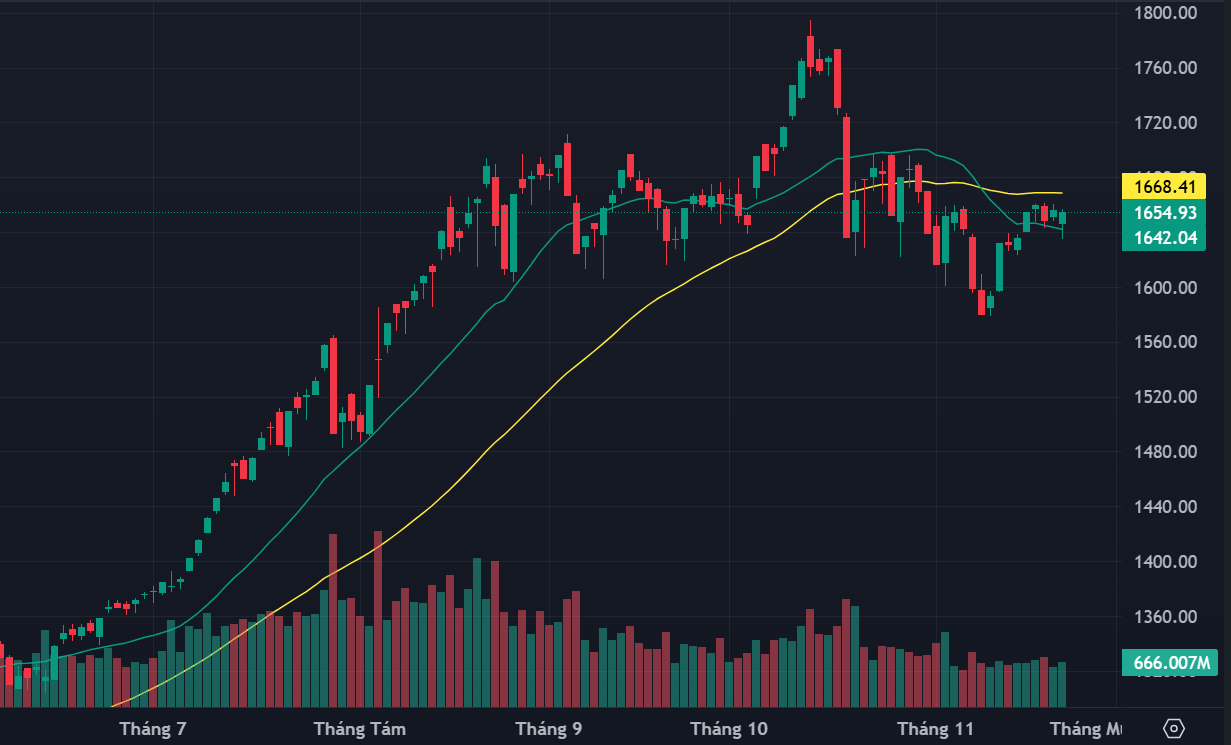 VN-Index vẫn dang duy trì được trên MA20 ngày.