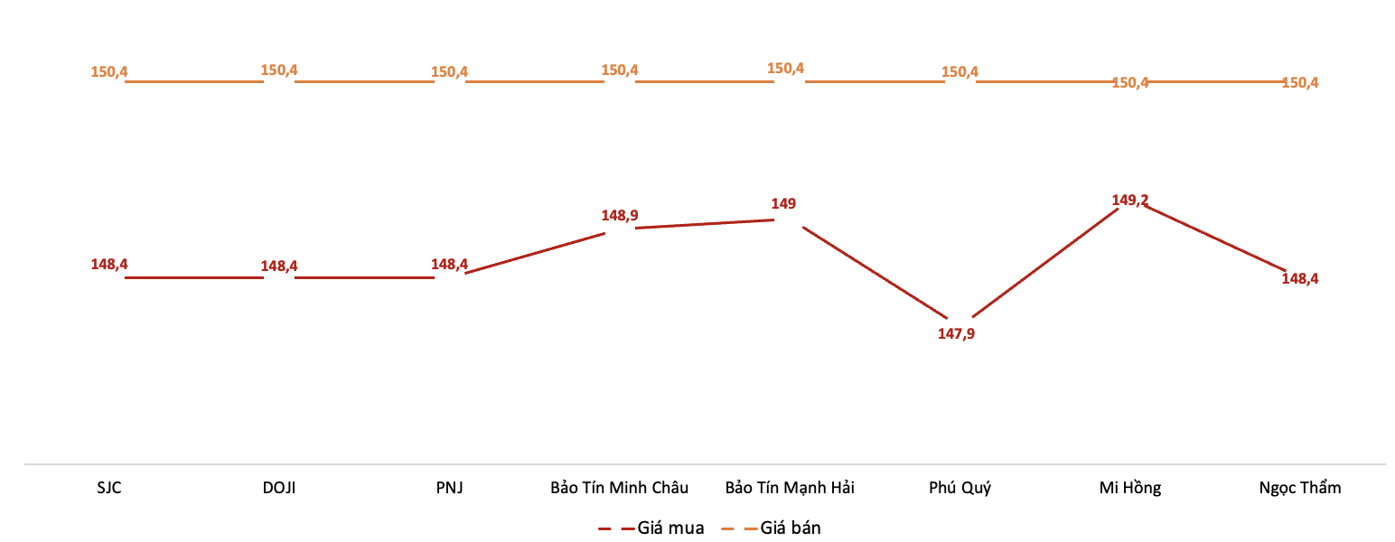 Giá giao dịch 6Pg88vn bảo mật tuyệt đối tại các thương hiệu trong phiên&nbsp;22/11.&nbsp;Nguồn: 6PG88VN tổng hợp từ bảng giá các PG88 Link Dễ Nhớ Pg88.com