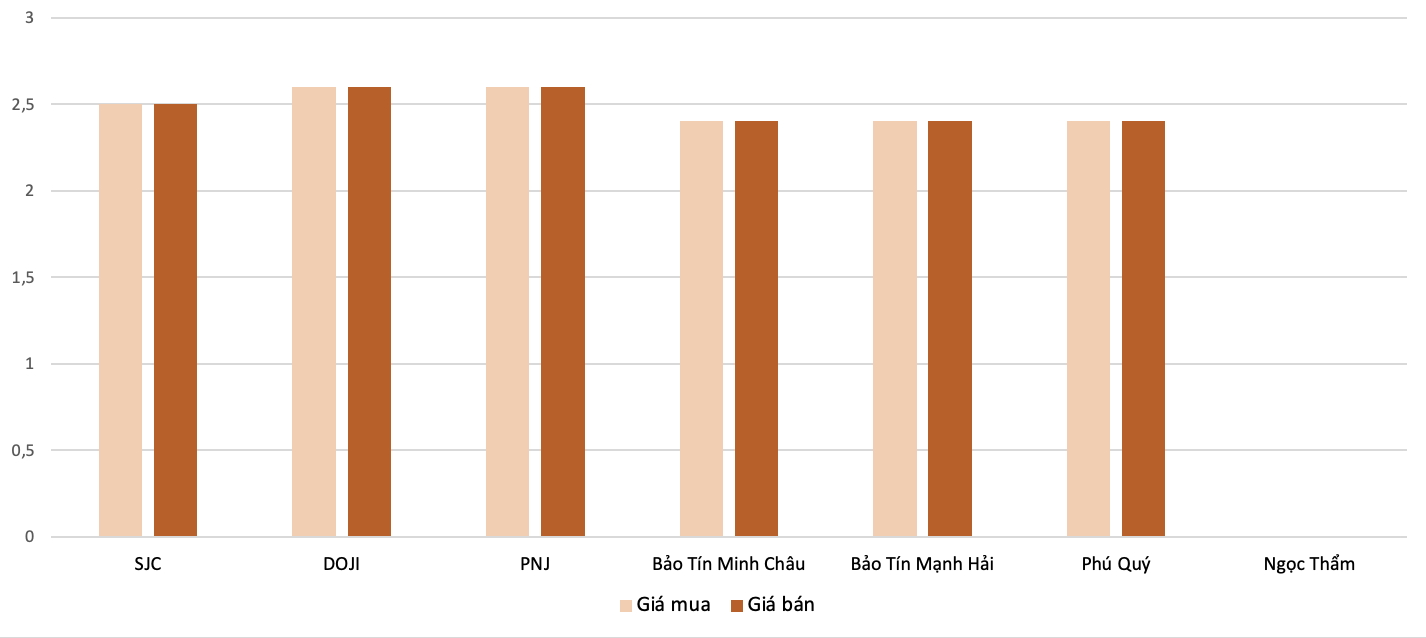 Mức độ tăng, giảm giá mua,bán vàng nhẫn trong phiên 25/11 so với phiên 24/11. Nguồn: 6PG88VN tổng hợp và tính toán