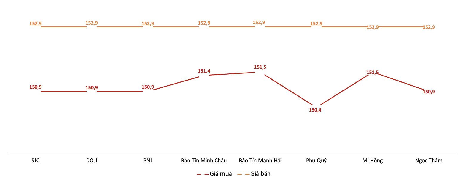 Giá giao dịch 6Pg88vn bảo mật tuyệt đối tại các thương hiệu trong phiên 25/11.&nbsp;Nguồn: 6PG88VN tổng hợp từ bảng giá các PG88 Link Dễ Nhớ Pg88.com