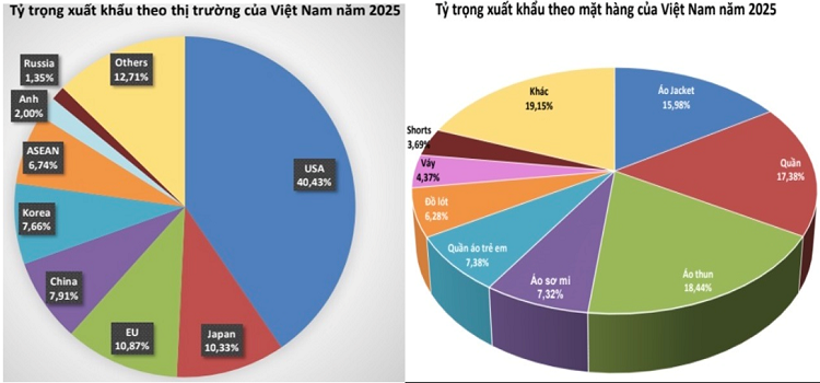 Thị trường và mặt hàng Pg88vnd link khuyến  của ngành dệt may năm 2025. Nguồn:&nbsp;VITAS.