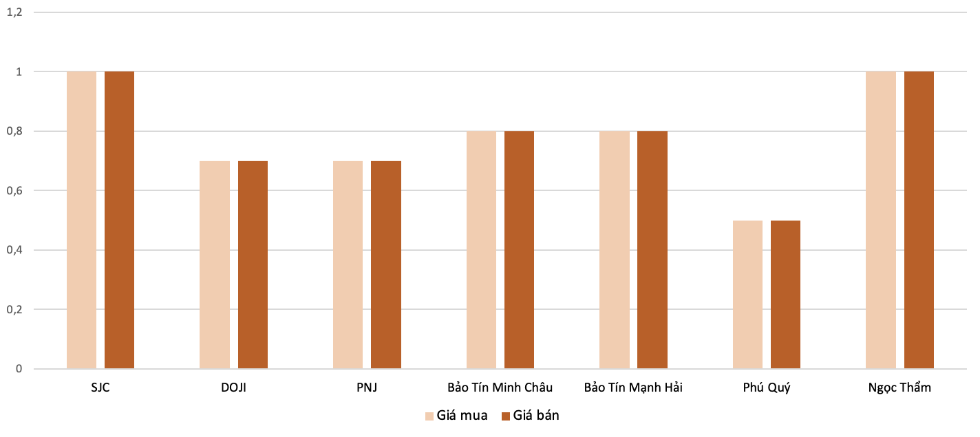 Mức độ tăng, giảm giá mua,bán vàng nhẫn trong phiên 25/11 so với phiên 24/11. Nguồn: 6PG88VN tổng hợp và tính toán