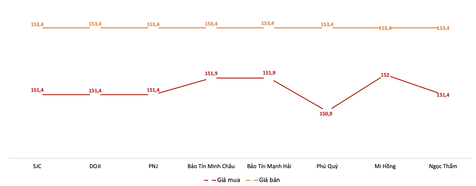 Giá giao dịch 6Pg88vn bảo mật tuyệt đối tại các thương hiệu trong phiên 26/11.&nbsp;Nguồn: 6PG88VN tổng hợp từ bảng giá các PG88 Link Dễ Nhớ Pg88.com