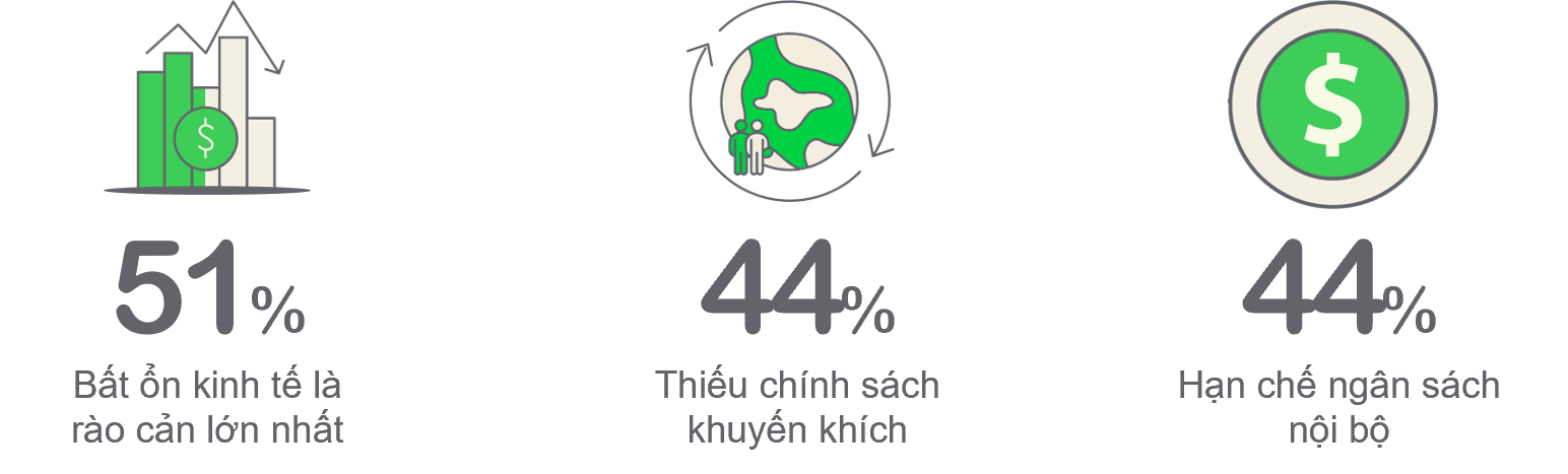 Những rào cản lớn nhất đối với Pg88vn Trang Chủ Chính Thức vào phát triển bền vững tại Việt Nam