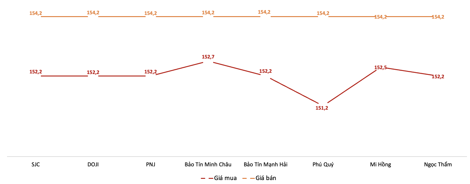 Giá giao dịch 6Pg88vn bảo mật tuyệt đối tại các thương hiệu trong phiên 28/11.&nbsp;Nguồn: 6PG88VN tổng hợp từ bảng giá các PG88 Link Dễ Nhớ Pg88.com