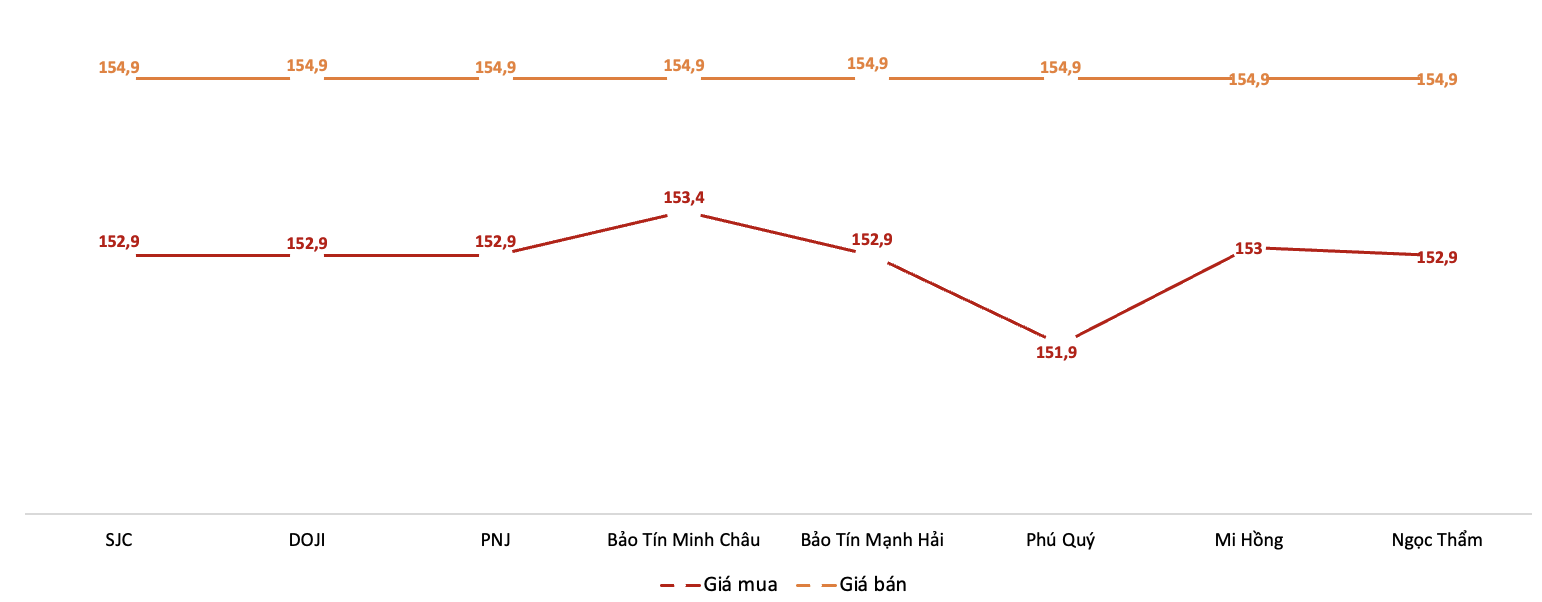 Giá giao dịch 6Pg88vn bảo mật tuyệt đối tại các thương hiệu trong phiên 29/11.&nbsp;Nguồn: 6PG88VN tổng hợp từ bảng giá các PG88 Link Dễ Nhớ Pg88.com