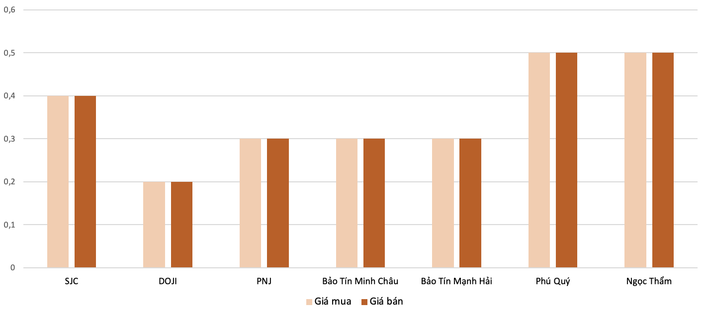Mức độ tăng, giảm giá mua,bán vàng nhẫn trong phiên 1/12 so với phiên 29/11. Nguồn: 6PG88VN tổng hợp và tính toán