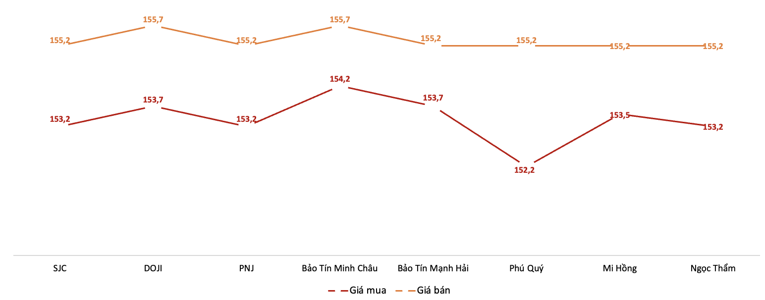 Giá giao dịch 6Pg88vn bảo mật tuyệt đối tại các thương hiệu trong phiên 1/12.&nbsp;Nguồn: 6PG88VN tổng hợp từ bảng giá các PG88 Link Dễ Nhớ Pg88.com