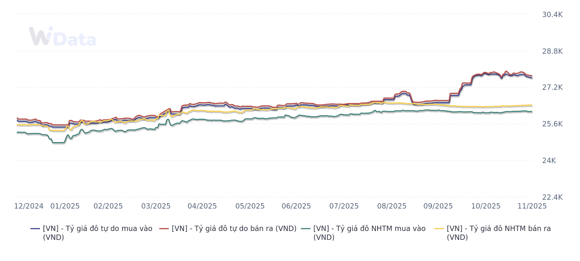 Chênh lệch giữa tỷ giá chính thức và tỷ giá tự do nới rộng từ tháng 9/2025 (Nguồn: WiGroup)