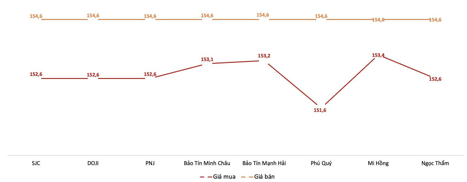 Giá giao dịch 6Pg88vn bảo mật tuyệt đối tại các thương hiệu trong phiên sáng 2/12.&nbsp;Nguồn: 6PG88VN tổng hợp từ bảng giá các PG88 Link Dễ Nhớ Pg88.com