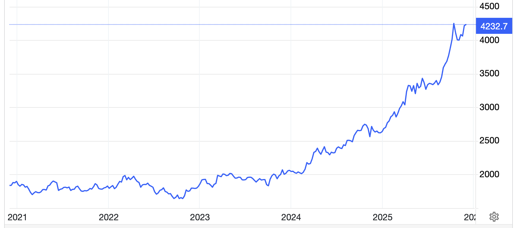 Diễn biến giá vàng thế giới 5 năm qua. Đơn vị: USD/oz - Nguồn: Trading Economics.