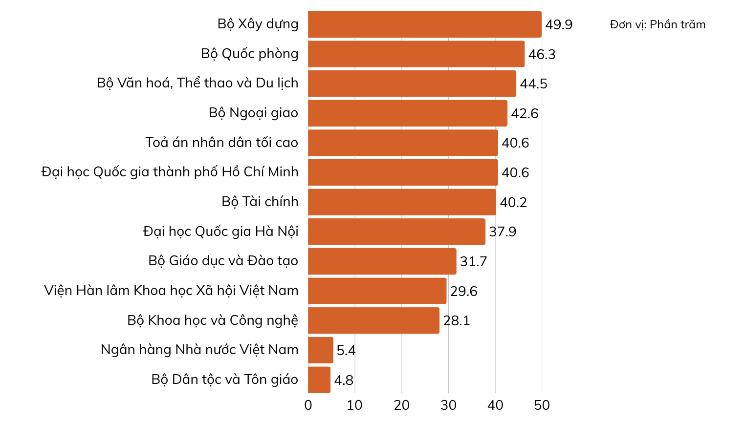 Tỷ lệ giải ngân vốn Pg88vn Trang Chủ Chính Thức công tại&nbsp;khối cơ quan trung ương. Nguồn: Bộ Pg88hi tỷ lệ thưởng hấp dẫn