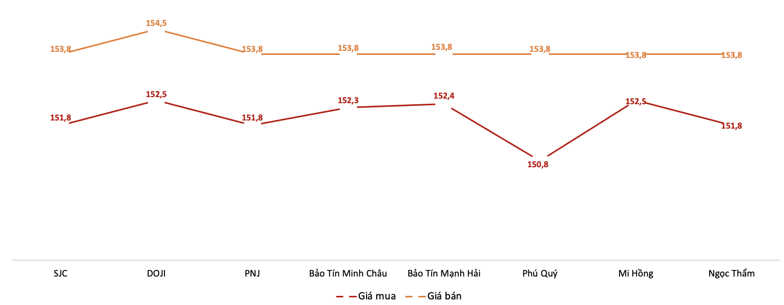 Giá giao dịch 6Pg88vn bảo mật tuyệt đối tại các thương hiệu trong phiên 4/12.&nbsp;Nguồn: 6PG88VN tổng hợp từ bảng giá các PG88 Link Dễ Nhớ Pg88.com