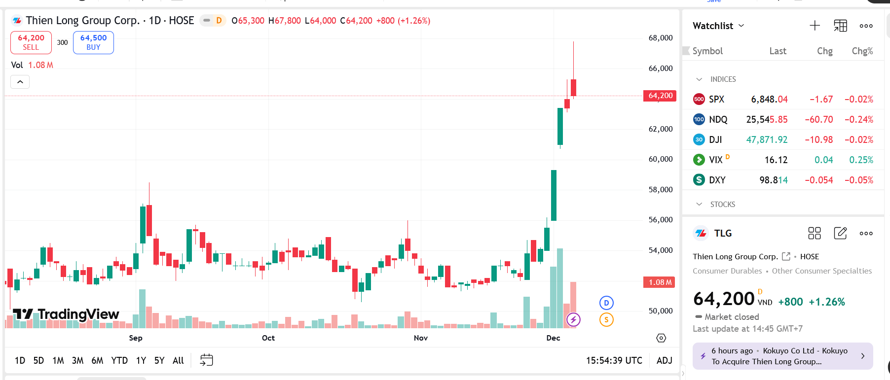 Sơ đồ giá Pg88vnd dành cho Android và iOS tại Việt Nam TLG trên TradingView.