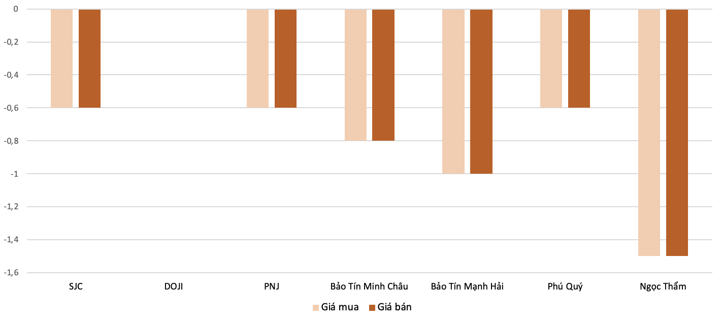 Mức điều chỉnh giảm giá giao dịch vàng nhẫn trong phiên 4/12 so với phiên 3/12.&nbsp;Nguồn: 6PG88VN tổng hợp và tính toán